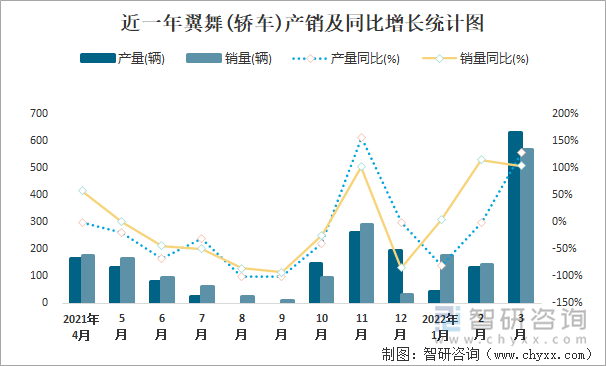 近一年翼舞(轿车)产销及同比增长统计图