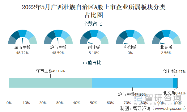 2022年5月广西壮族自治区A股上市企业所属板块分类占比图