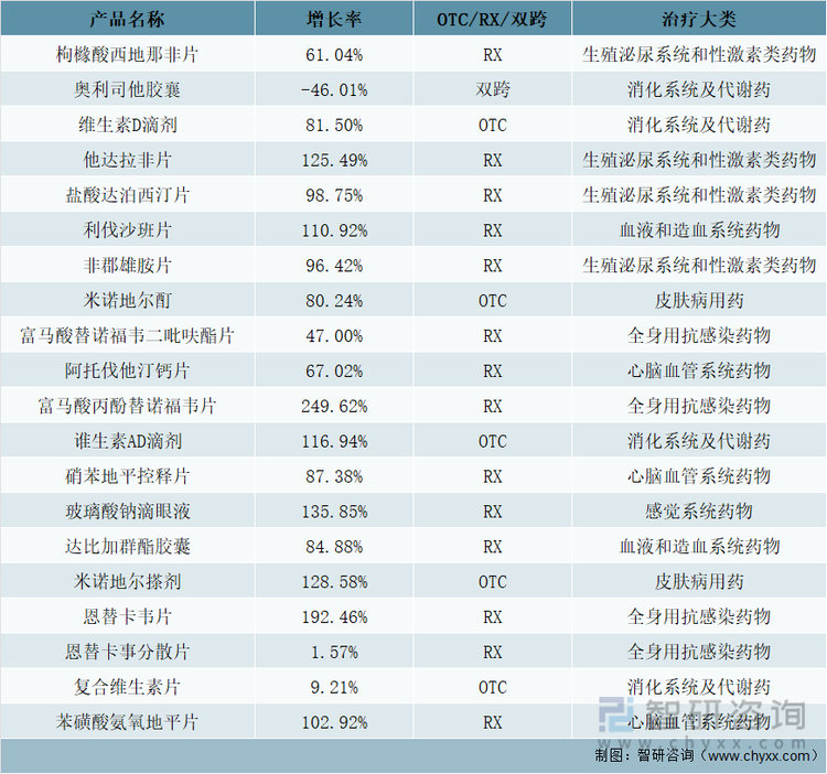 2021年中国网上药店终端化学药TOP20产品