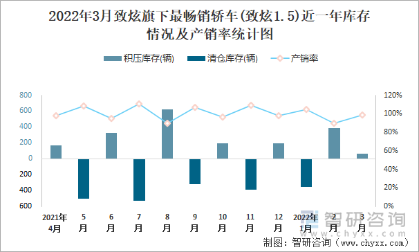 2022年3月致炫旗下最畅销轿车(致炫1.5)近一年库存情况及产销率统计图