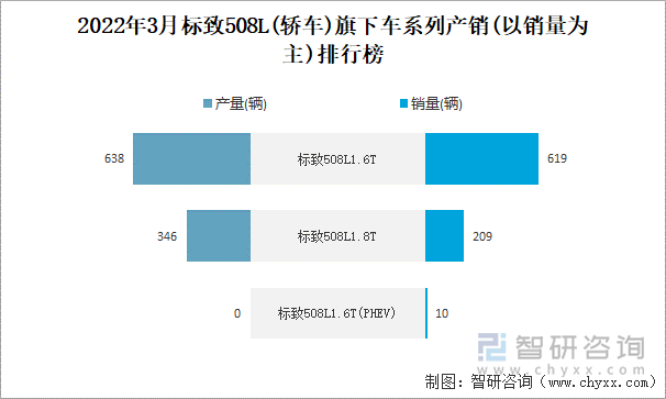 2022年3月标致508L(轿车)旗下车系列产销(以销量为主)排行榜