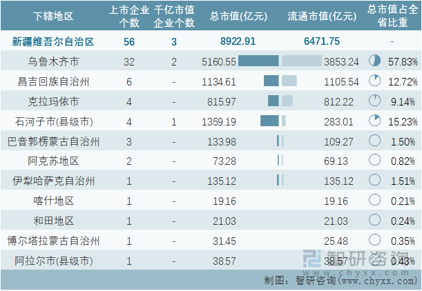 2022年5月新疆维吾尔自治区各地级行政区A股上市企业情况统计表