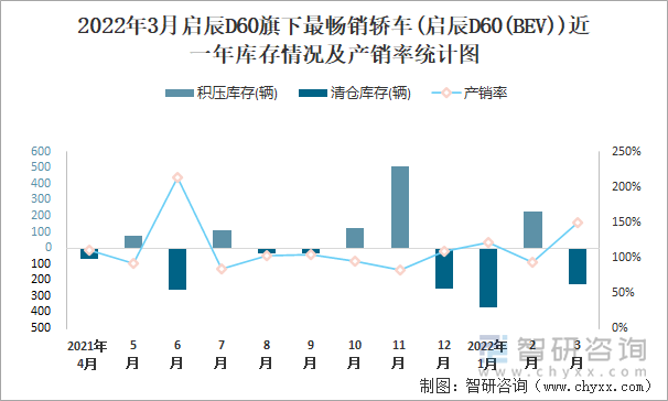 2022年3月启辰D60旗下最畅销轿车(启辰D60(BEV))近一年库存情况及产销率统计图