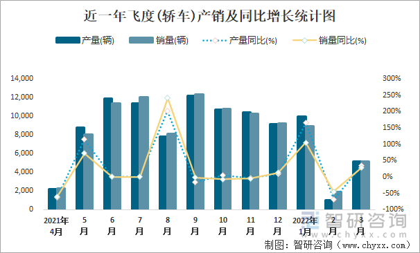 近一年飞度(轿车)产销及同比增长统计图