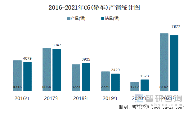 2016-2021年C6(轿车)产销统计图