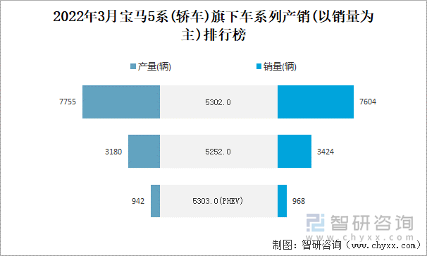 2022年3月宝马5系(轿车)旗下车系列产销(以销量为主)排行榜