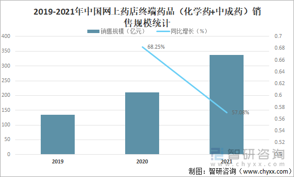 2019-2021年中国网上药店终端药品（化学药+中成药）销售规模统计