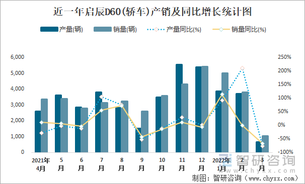 近一年启辰D60(轿车)产销及同比增长统计图