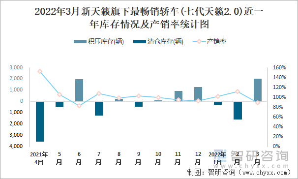 2022年3月新天籁旗下最畅销轿车(七代天籁2.0)近一年库存情况及产销率统计图