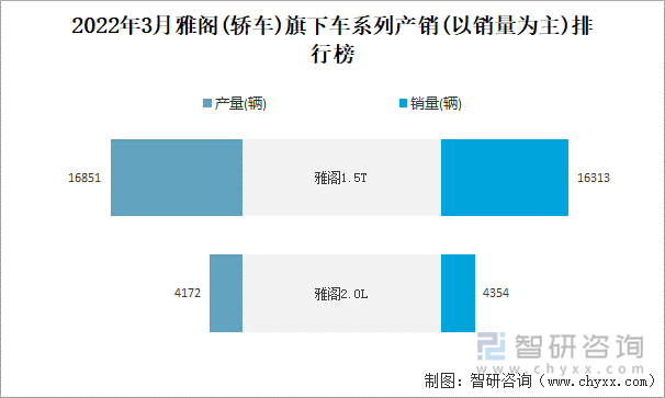 2022年3月雅阁(轿车)旗下车系列产销(以销量为主)排行榜