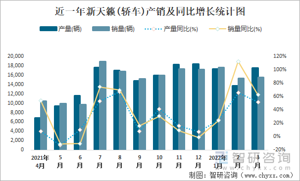 近一年新天籁(轿车)产销及同比增长统计图