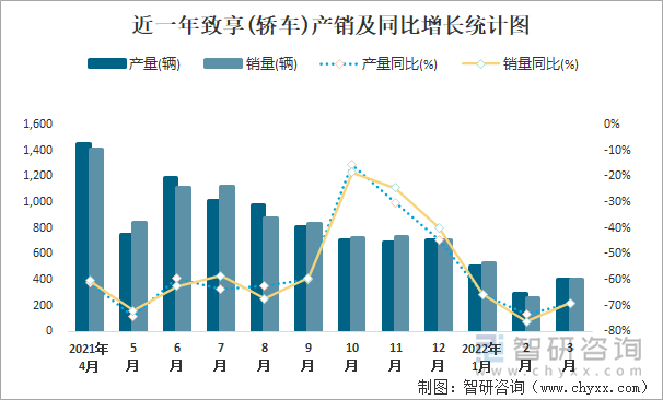 近一年致享(轿车)产销及同比增长统计图