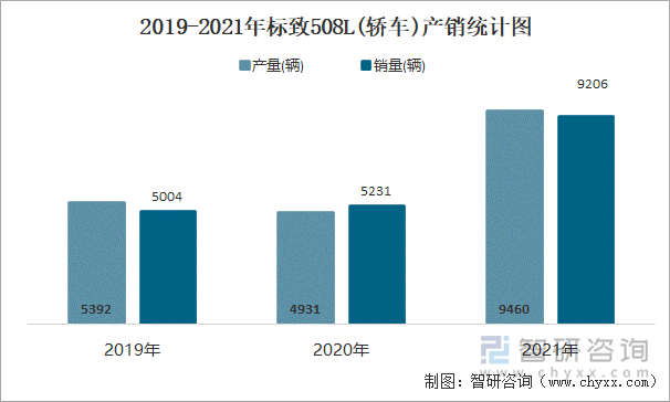 2019-2021年标致508L(轿车)产销统计图