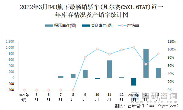 2022年3月E43旗下最畅销轿车(凡尔赛C5X1.6TAT)近一年库存情况及产销率统计图