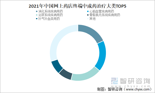 2021年中国网上药店终端中成药治疗大类TOP5