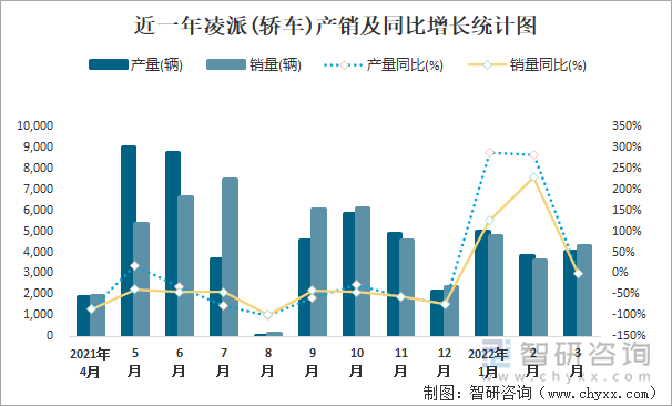 近一年凌派(轿车)产销及同比增长统计图