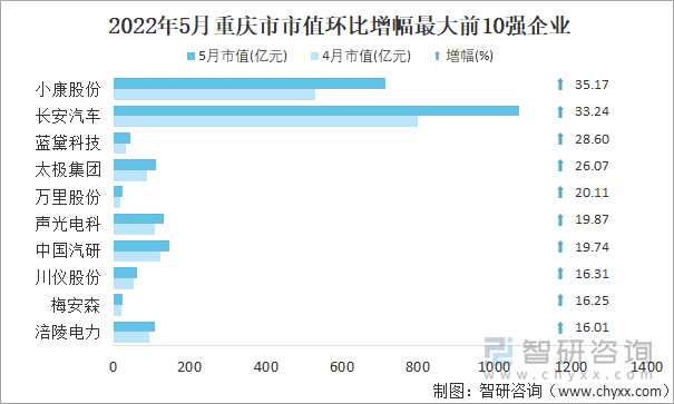 2022年5月重庆市A股上市企业市值环比增幅最大前10强企业