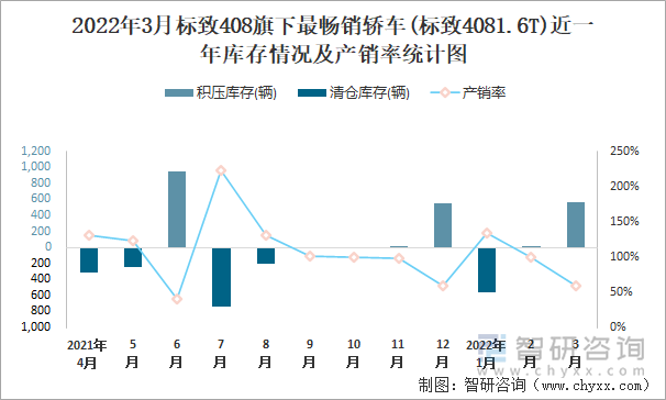 2022年3月标致408旗下最畅销轿车(标致4081.6T)近一年库存情况及产销率统计图