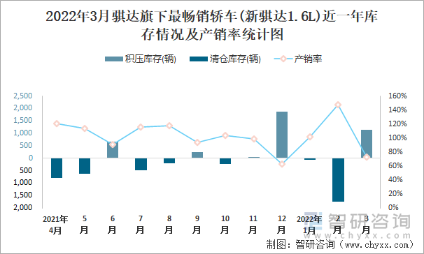 2022年3月骐达旗下最畅销轿车(新骐达1.6L)近一年库存情况及产销率统计图