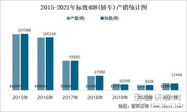 2015-2021年标致408(轿车)产销统计图