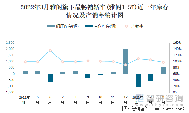 2022年3月雅阁旗下最畅销轿车(雅阁1.5T)近一年库存情况及产销率统计图