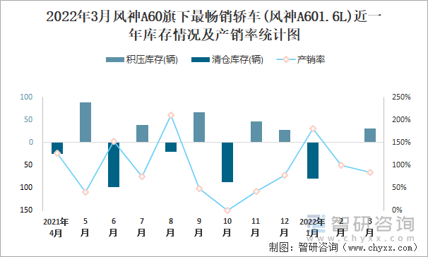 2022年3月风神A60旗下最畅销轿车(风神A601.6L)近一年库存情况及产销率统计图