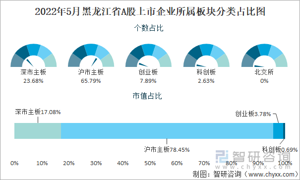 2022年5月黑龙江省A股上市企业所属板块分类占比图