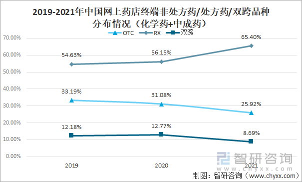 2019-2021年中国网上药店终端非处方药/处方药/双跨品种分布情况（化学药+中成药）