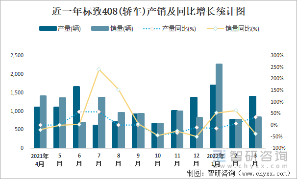 近一年标致408(轿车)产销及同比增长统计图