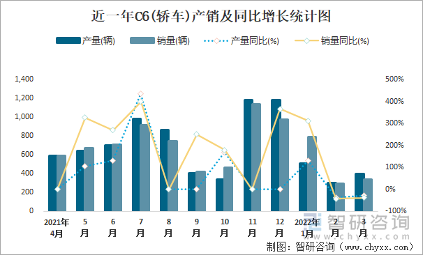 近一年C6(轿车)产销及同比增长统计图