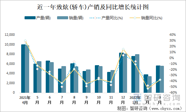 近一年致炫(轿车)产销及同比增长统计图