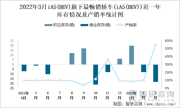 2022年3月iA5(BEV)旗下最畅销轿车(iA5(BEV))近一年库存情况及产销率统计图