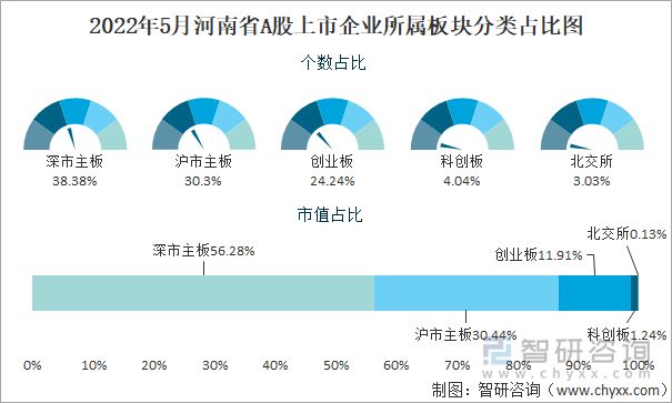 2022年5月河南省A股上市企业所属板块分类占比图