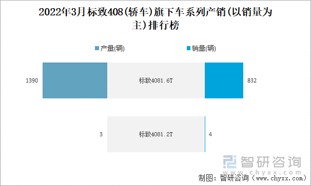 2022年3月标致408(轿车)旗下车系列产销(以销量为主)排行榜