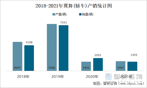 2018-2021年翼舞(轿车)产销统计图