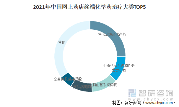 2021年中国网上药店终端化学药治疗大类TOP5