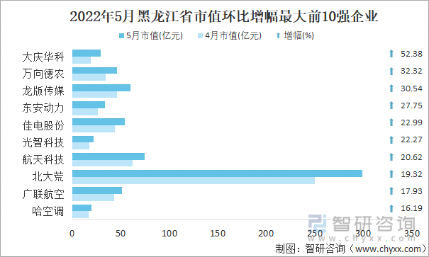 2022年5月黑龙江省A股上市企业市值环比增幅最大前10强企业