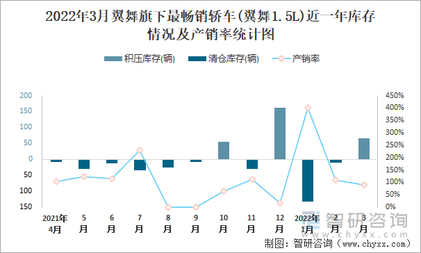 2022年3月翼舞旗下最畅销轿车(翼舞1.5L)近一年库存情况及产销率统计图