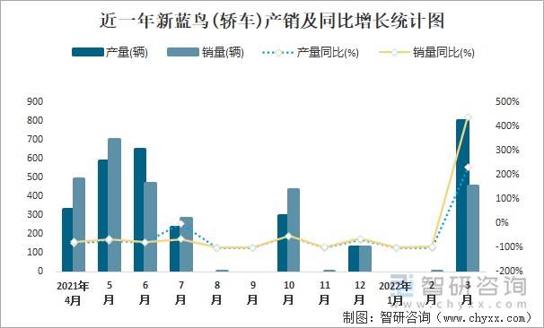 近一年新蓝鸟(轿车)产销及同比增长统计图