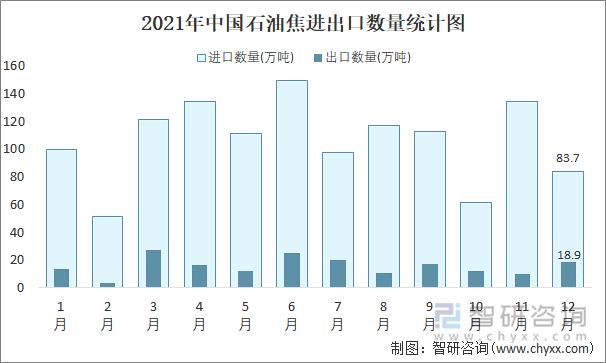 2021年中国石油焦进出口数量统计图