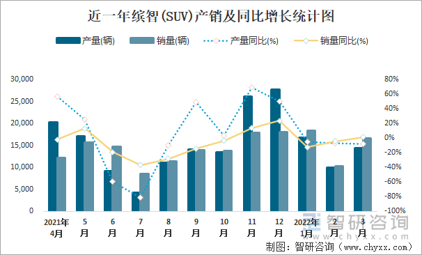 近一年缤智(SUV)产销及同比增长统计图