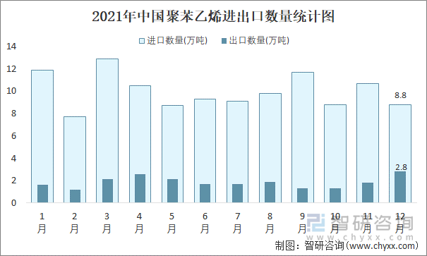 2021年中国聚苯乙烯进出口数量统计图