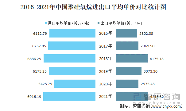 2016-2021年中国聚硅氧烷进出口平均单价对比统计图