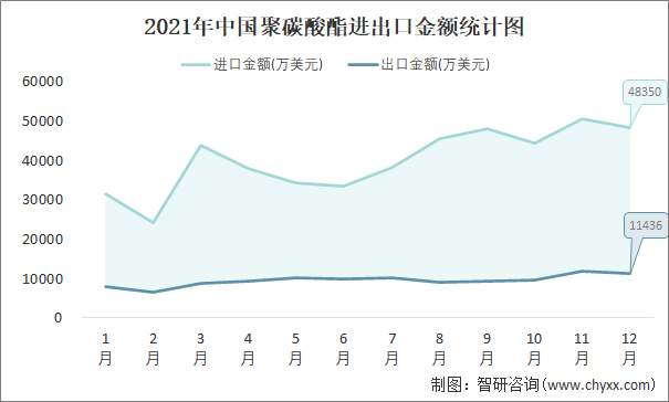 2021年中国聚碳酸酯进出口金额统计图