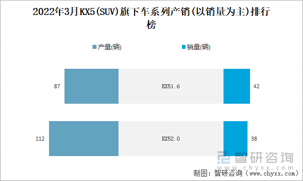 2022年3月KX5(SUV)旗下车系列产销(以销量为主)排行榜