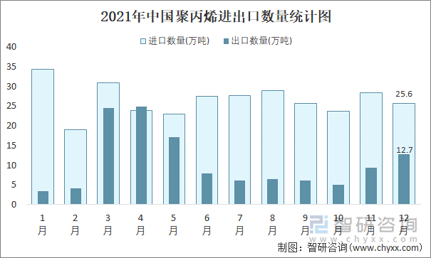 2021年中国聚丙烯进出口数量统计图