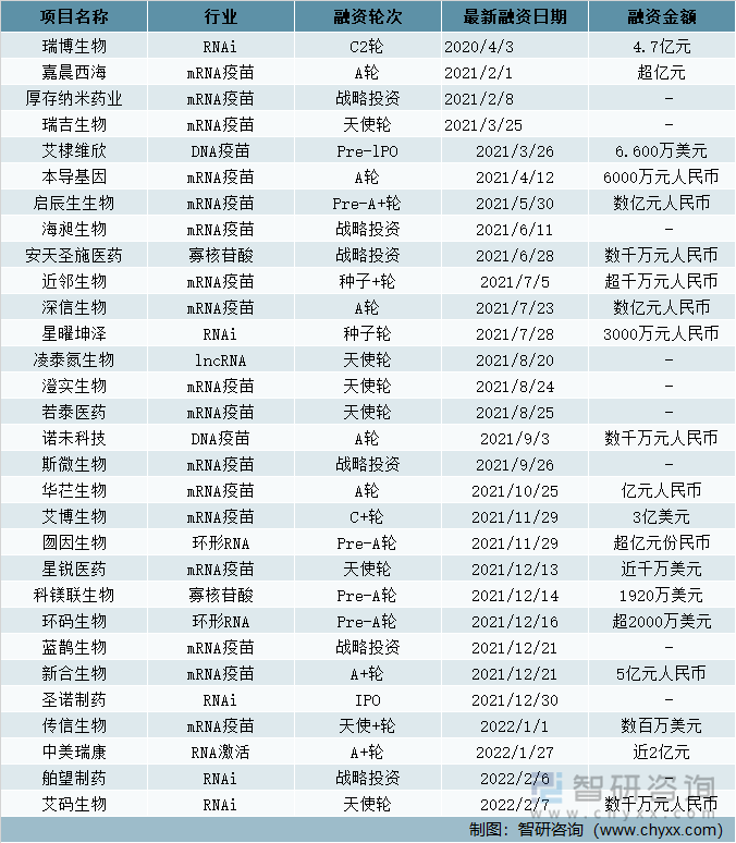 中国核酸药物领域国内融资事件