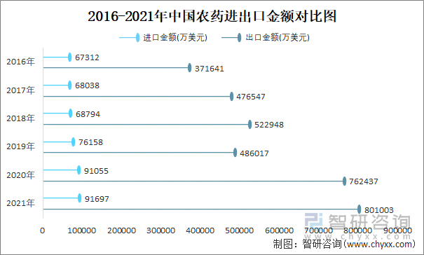 2016-2021年中国农药进出口金额对比统计图