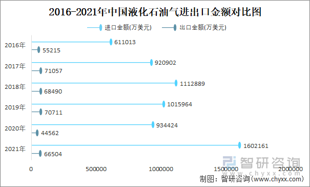 2016-2021年中国液化石油气进出口金额对比统计图