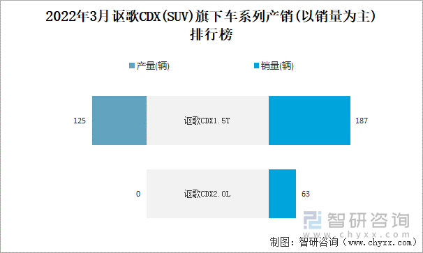 2022年3月讴歌CDX(SUV)旗下车系列产销(以销量为主)排行榜